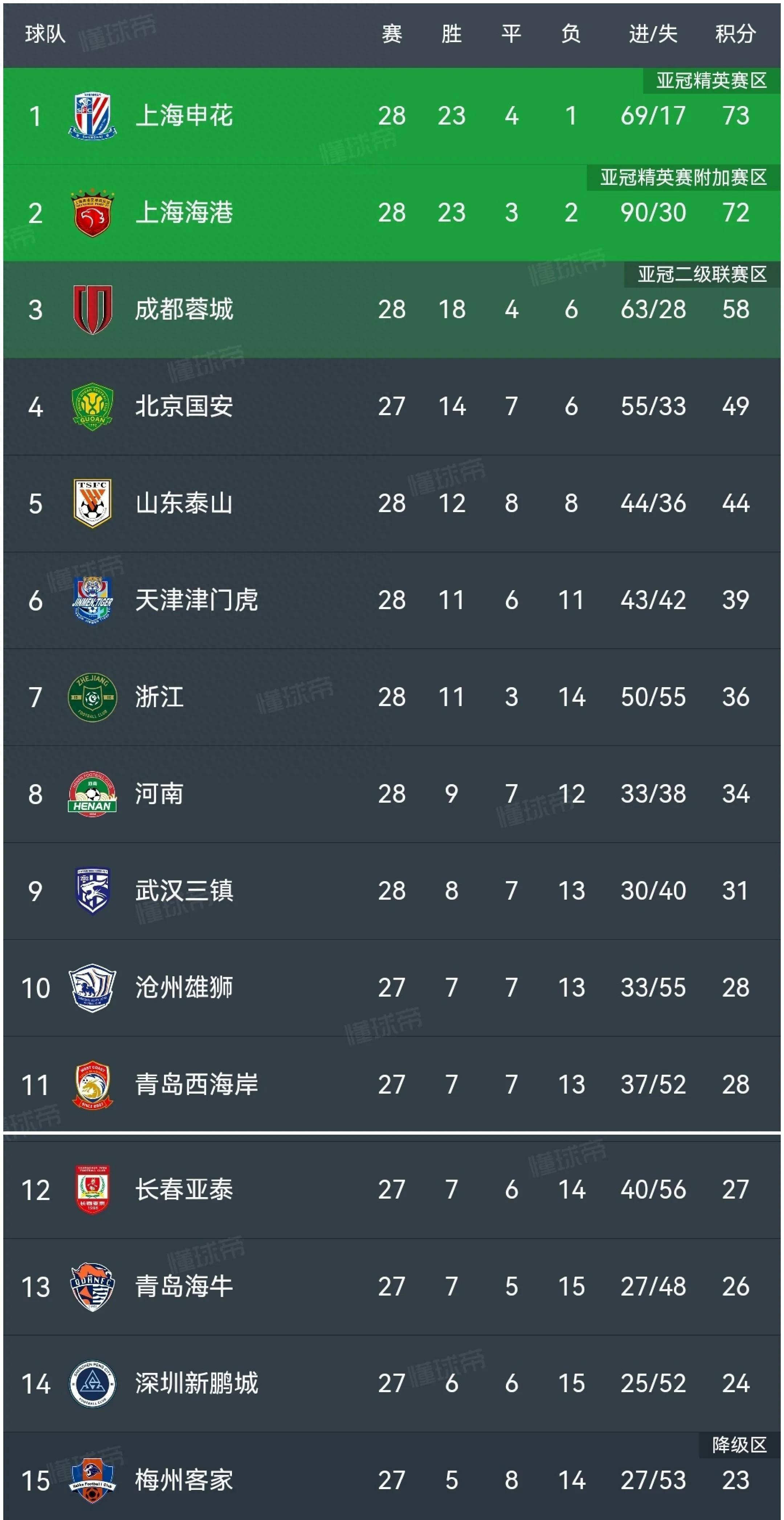 上港主场击败大连绝杀夺下三分