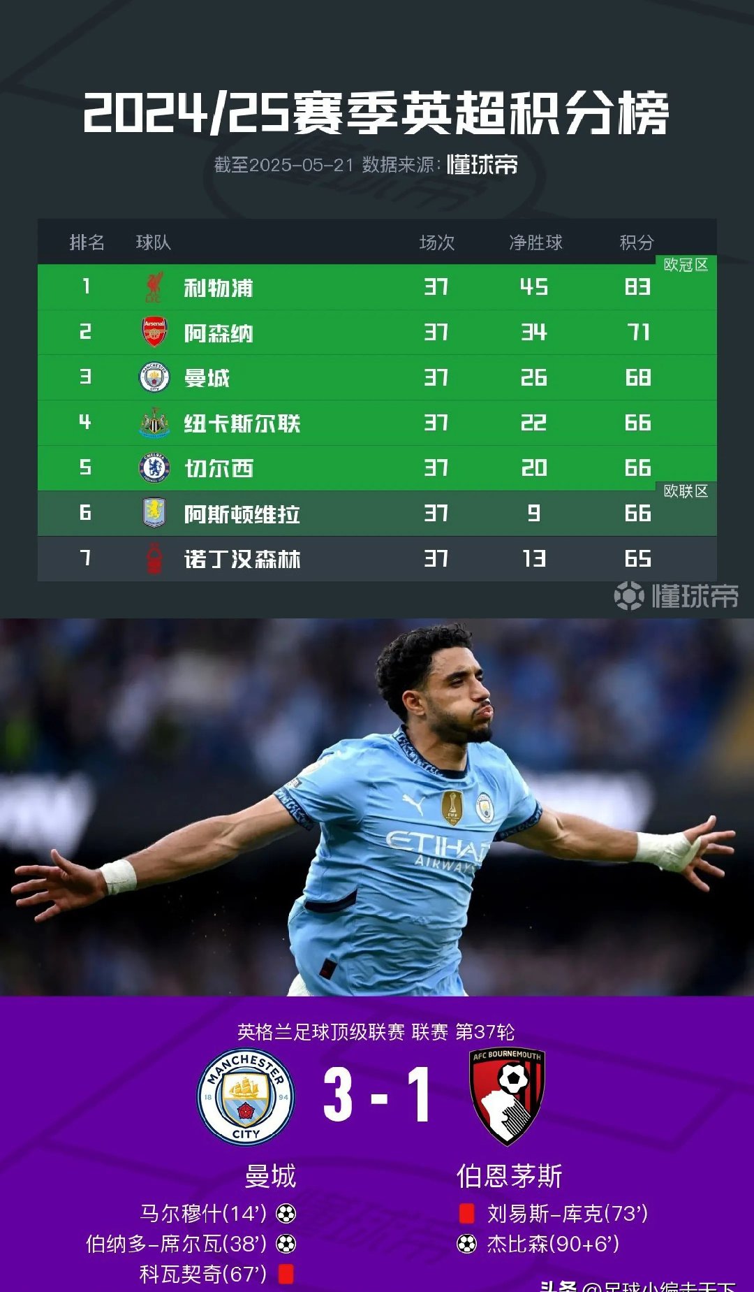 曼城横扫马赛，锁定欧冠小组第一