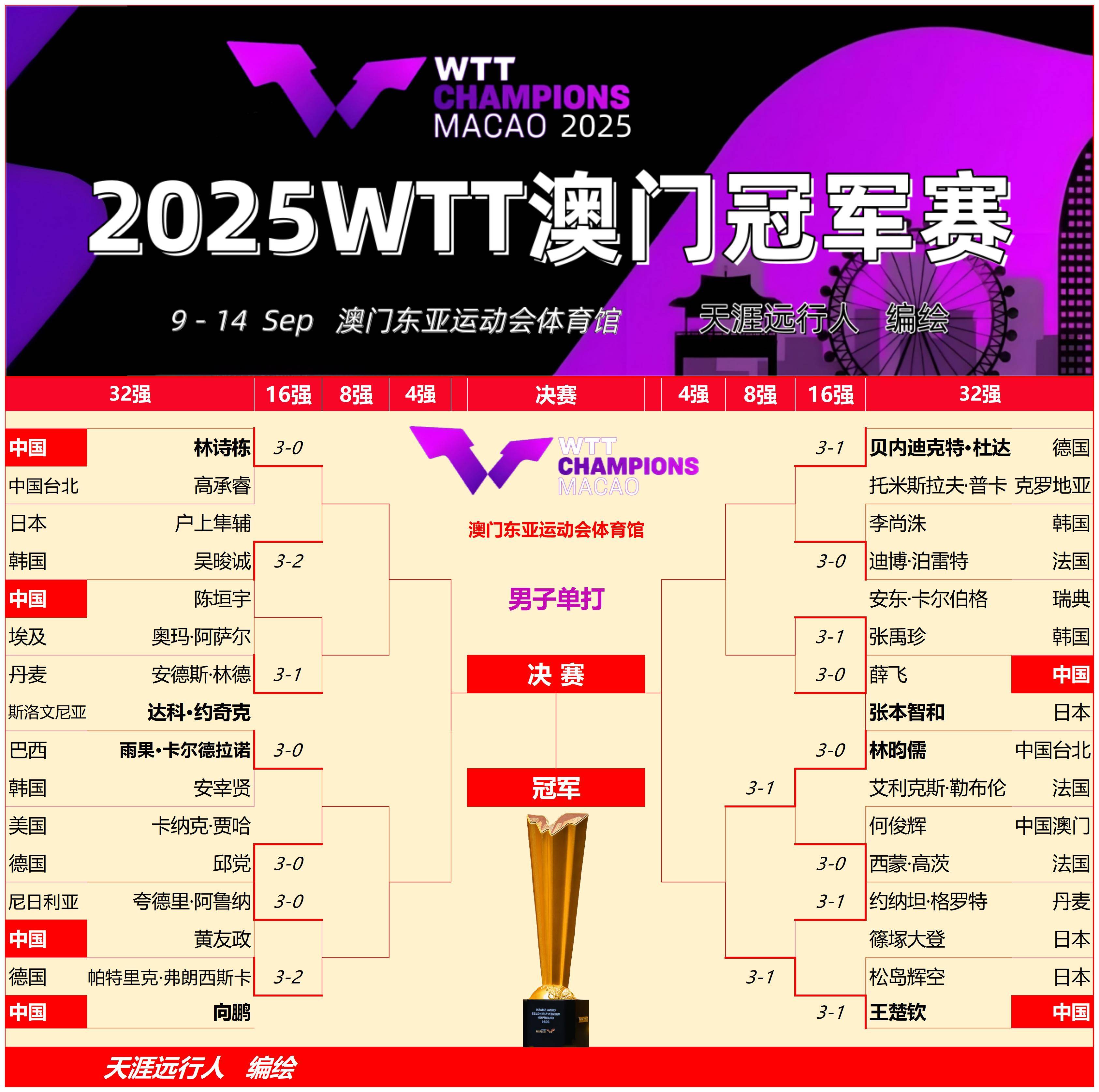 丹麦力克荷兰,闯入欧锦赛四强 丹麦力克荷兰,闯入欧锦赛四强